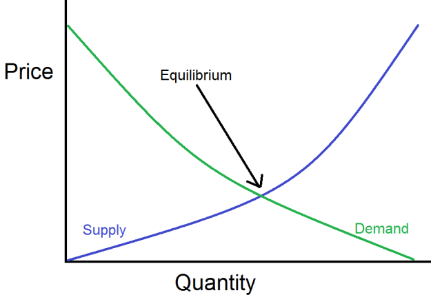 Supply and Demand